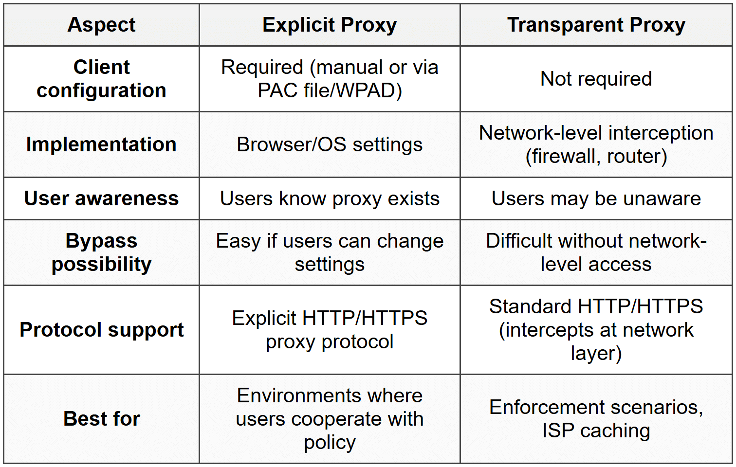 Transparant Proxy Proxy Servers - Network and Security PDF Download