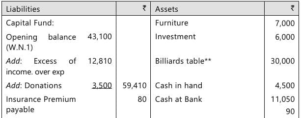 Past Year Questions: Financial Statements of Not-for-Profit Organizations