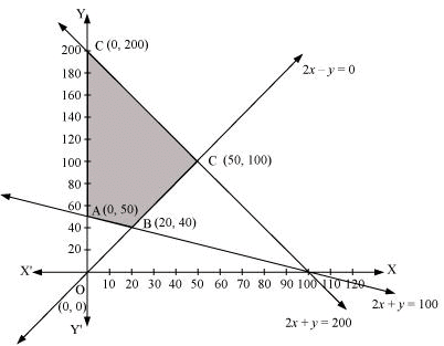 NCERT Solutions Class 12 Maths Chapter 12 - Linear Programming