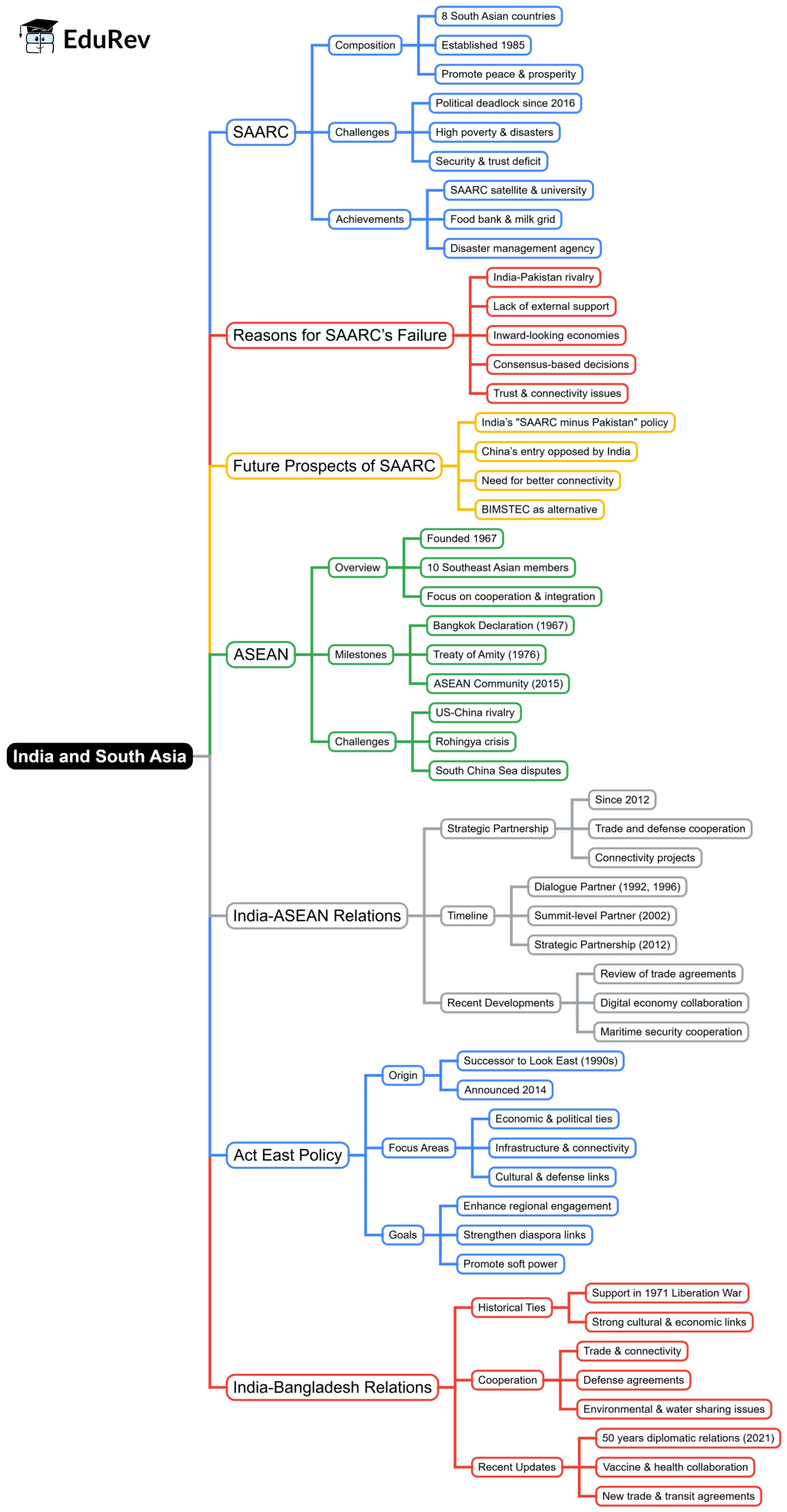 Mind Map: India and South Asia | PSIR Optional for UPSC