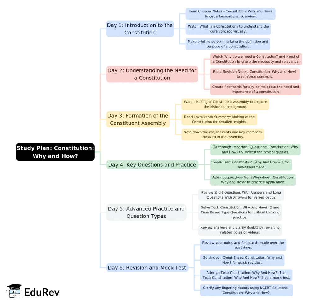 6-Days Study Plan: Constitution: Why and How? | Political Science Class 11 - Humanities/Arts