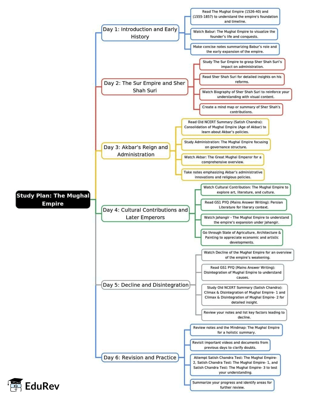 6-Days Study Plan: The Mughal Empire | History for UPSC CSE