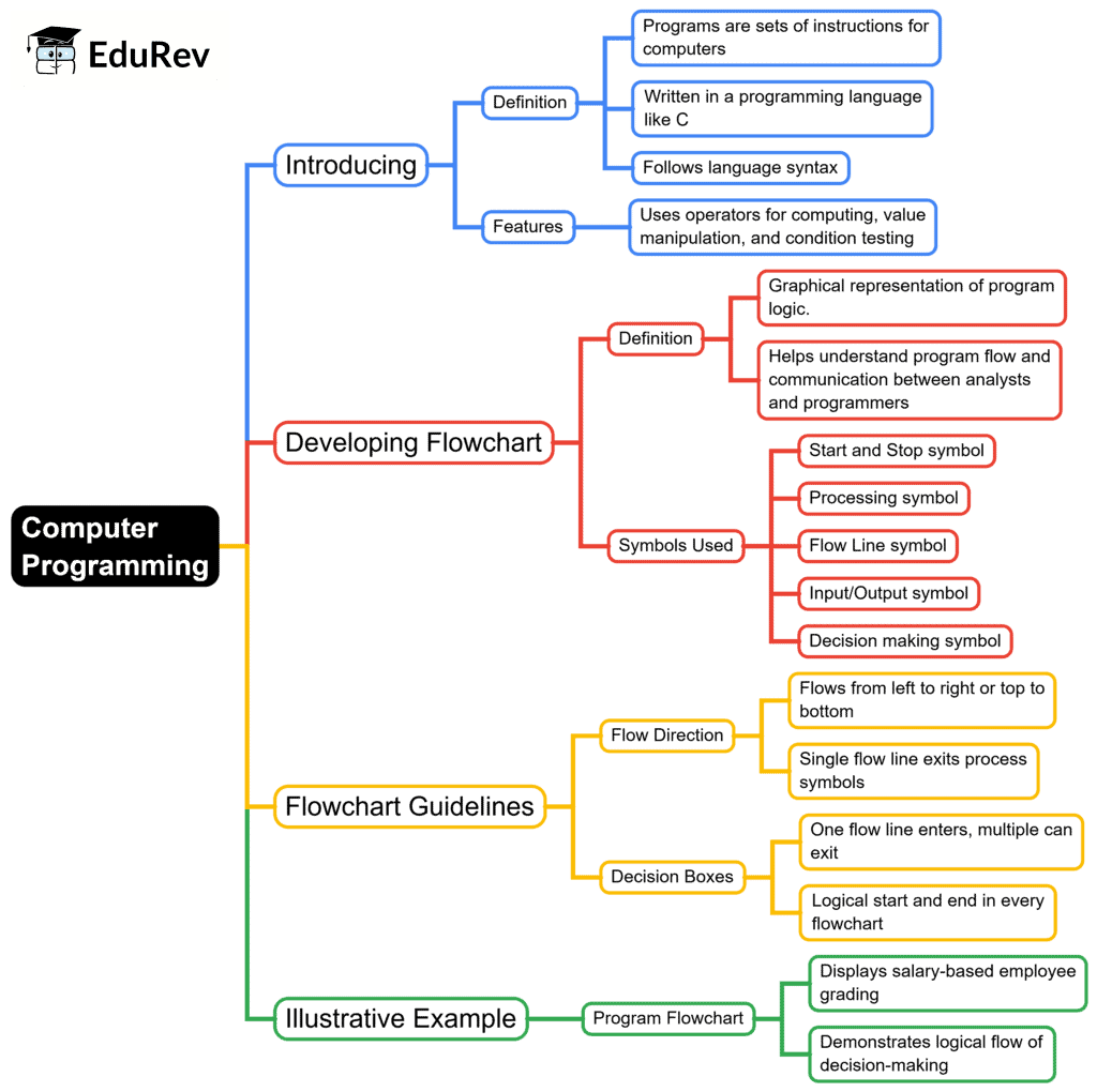 Mindmap: Computer Programming | Computer Science for Class 6