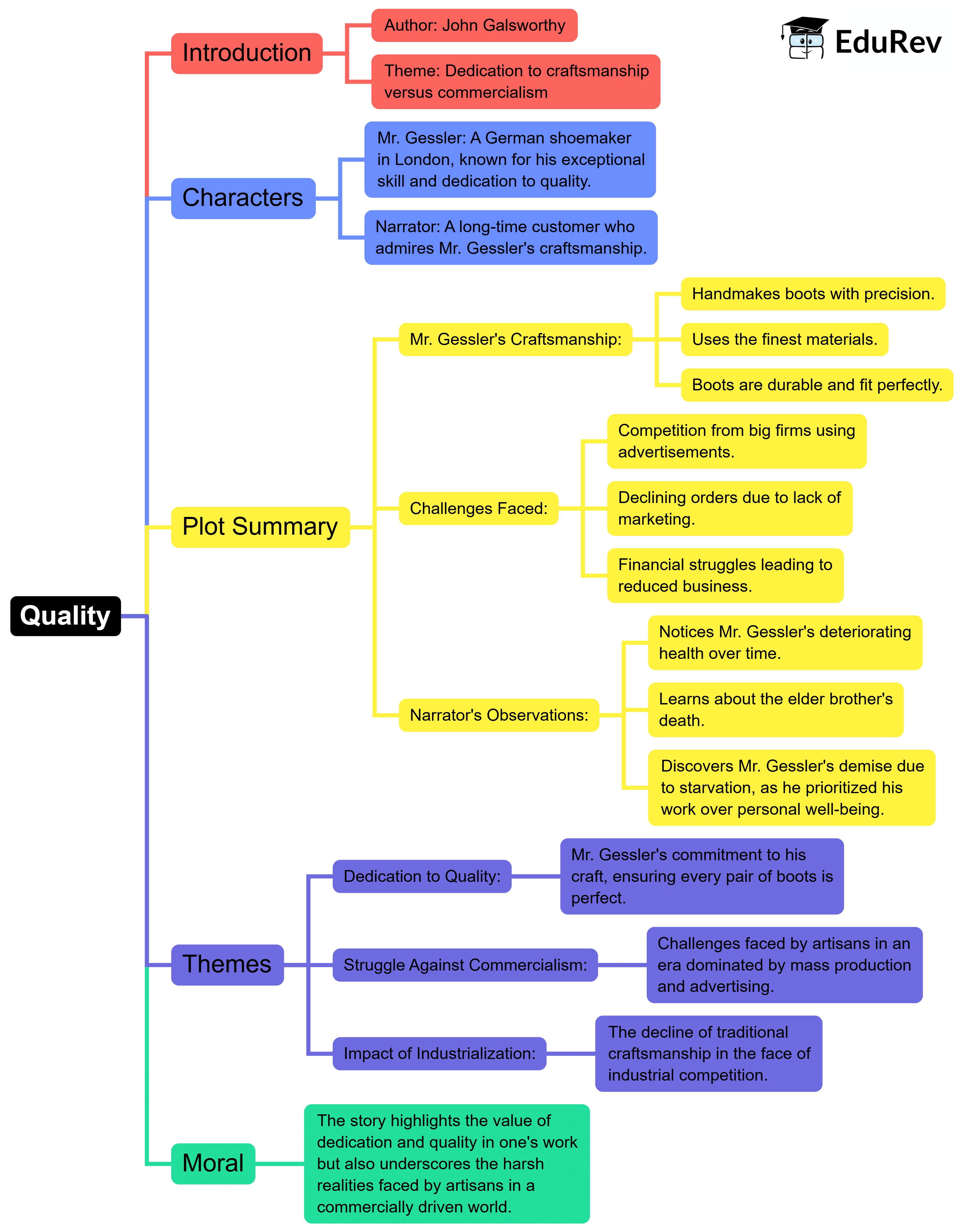 Mindmap: Quality | English Honeycomb Class 7 (Old NCERT)