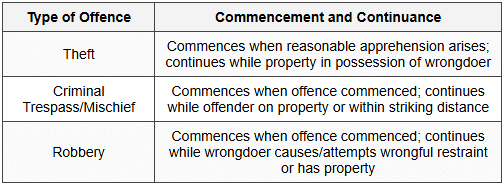 11.5.3 Section 105 - Commencement and Continuance