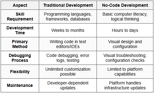 1.3 Difference from Traditional Development