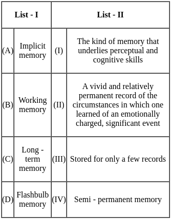 UGC NET Paper 2: Psychology 14 Dec 2023