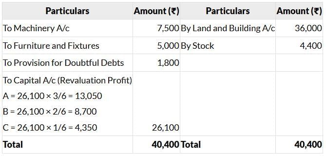 Past Year Questions: Preparation of Final Accounts of Sole Proprietors | Accounting for CA Foundation