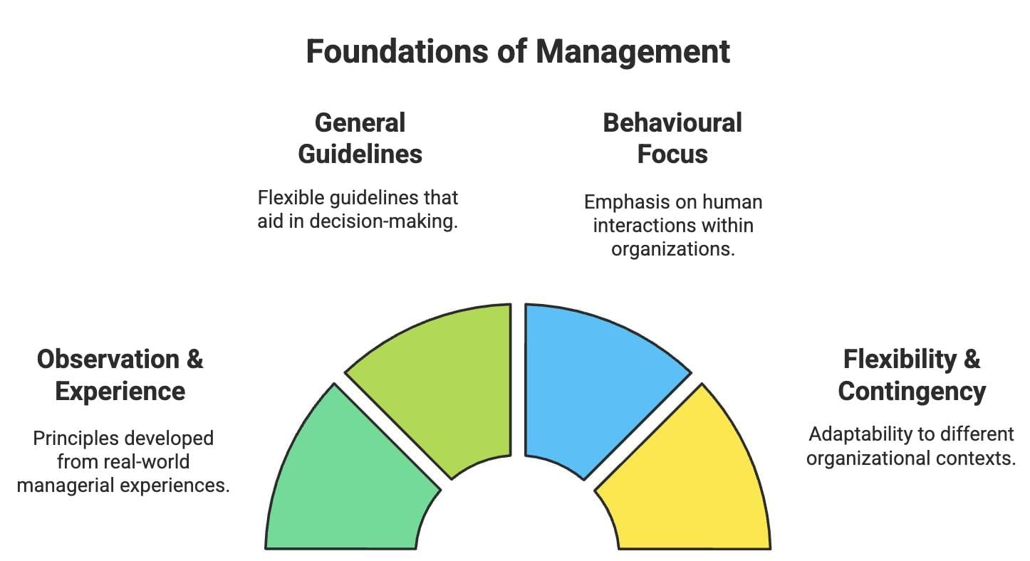 Sure Shot Questions: Principles of Management | Business Studies (BST) Class 12 - Commerce