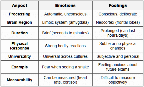1.3 Key Differences: Emotions vs Feelings