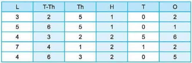 Important Questions with Solutions: We the Travellers—I | Mathematics (Maths Mela) Class 5 - New NCERT
