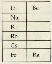 Lakhmir Singh Manjit Kaur Solutions Class 10 Chemistry - Periodic Classification Of Elements- 3