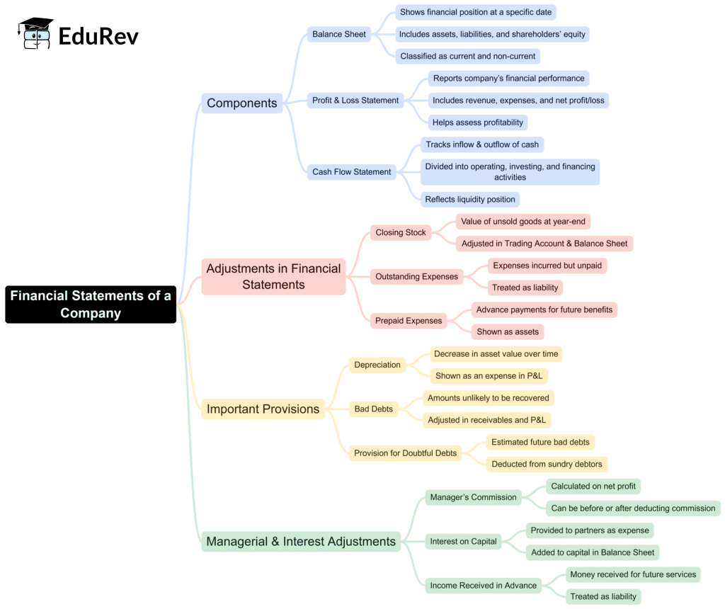 Mind Map: Financial Statements of a Company | Accountancy Class 12 - Commerce