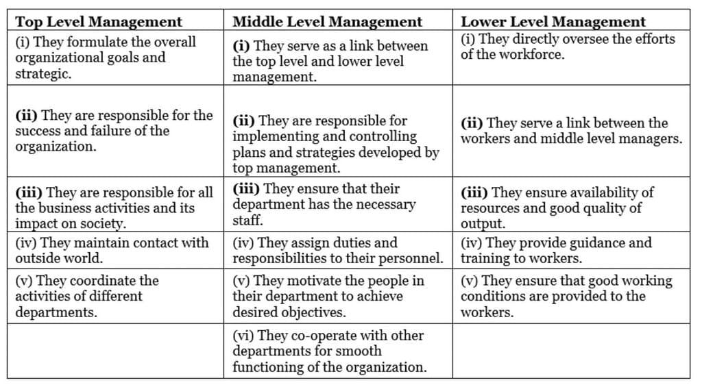 Short Notes: Nature and Significance of Management | Business Studies (BST) Class 12 - Commerce