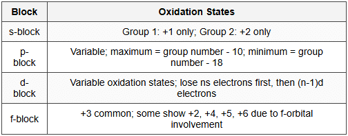 12.2 Oxidation States