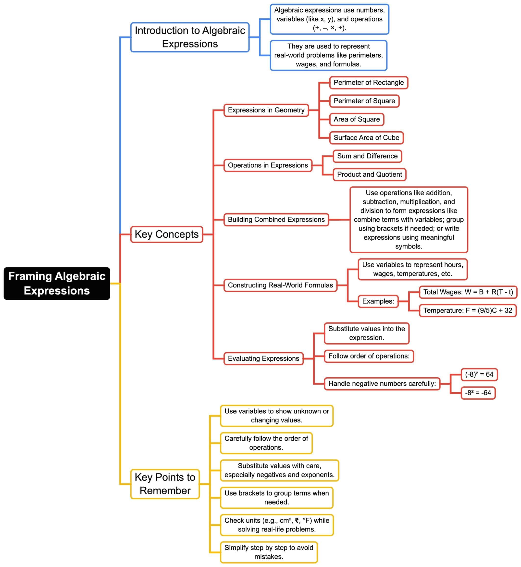 Mindmap: Framing Algebraic Expressions | Mathematics Class 6 ICSE