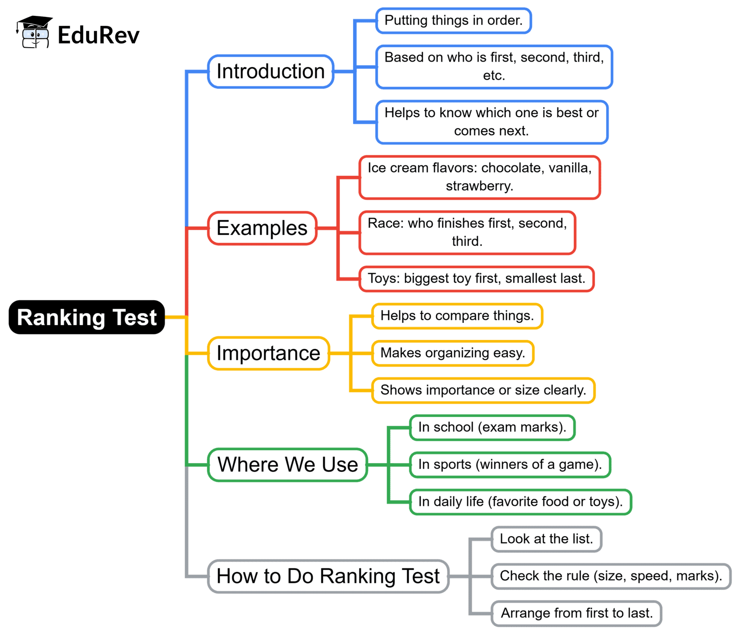 Mind Map: Ranking Test | Math Olympiad for Class 2