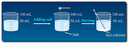 Composition of Matter Chapter Notes | Physics for SSS 2