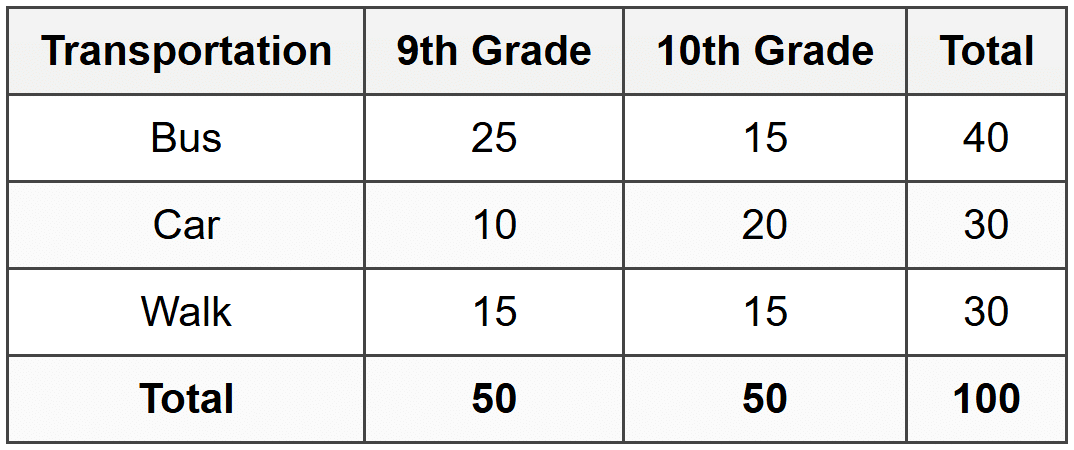 Two-Way Tables for Comparing Categories