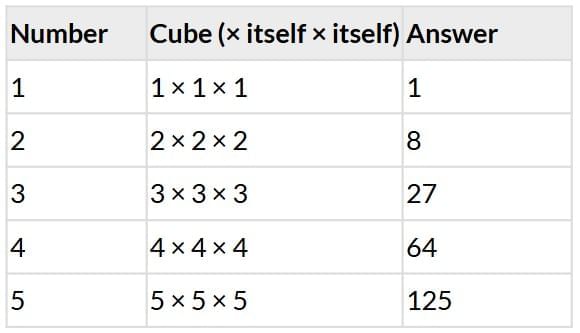 Worksheet Solution: Square and Cube Root | Vedic Math for Junior Classes - English - Class 1