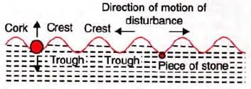 Propagation Of Sound Waves Chapter Notes - Physics Class 9 ICSE PDF ...
