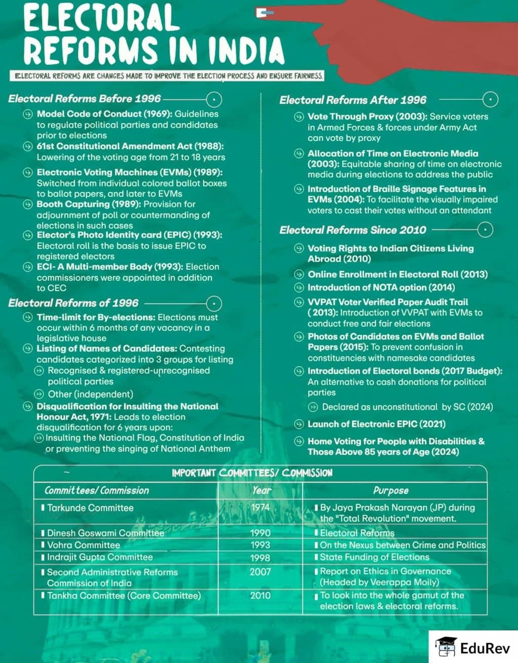 Infographic: Electoral Reforms | Indian Polity for UPSC CSE