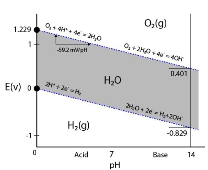 Basic Conditions in Water Electrolysis (pH > 7)