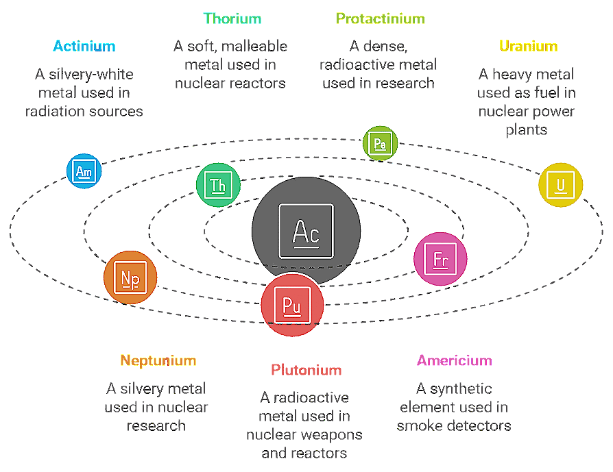 Mnemonics: d and f- Block Elements | Chemistry Class 12 - NEET