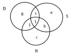 Venn Diagrams & Set Theory CAT Previous Year Questions with Answer PDF