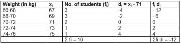 Statistics Chapter Notes | Mathematics Class 10 (Maharashtra SSC Board)