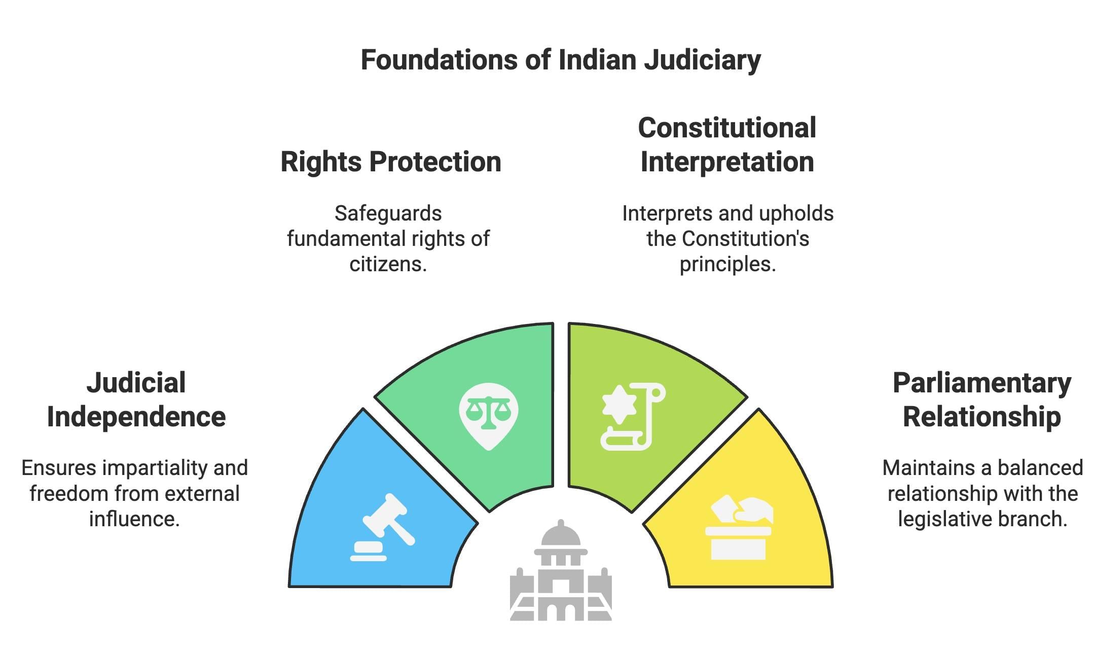 Revision Notes: Judiciary | Political Science Class 11 - Humanities/Arts