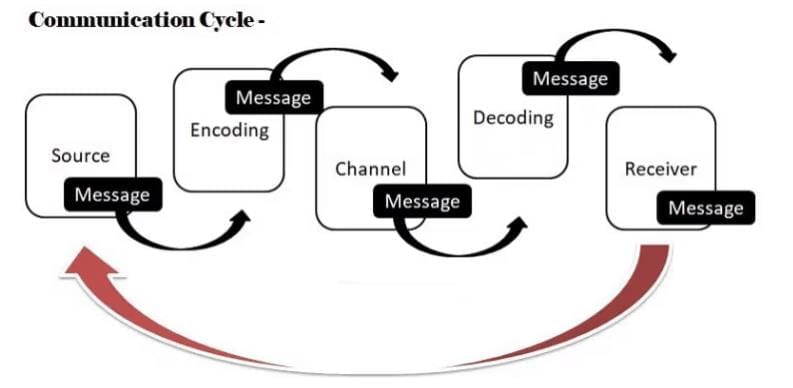Communication Skills Chapter Notes | Artificial Intelligence (AI) for Class 9