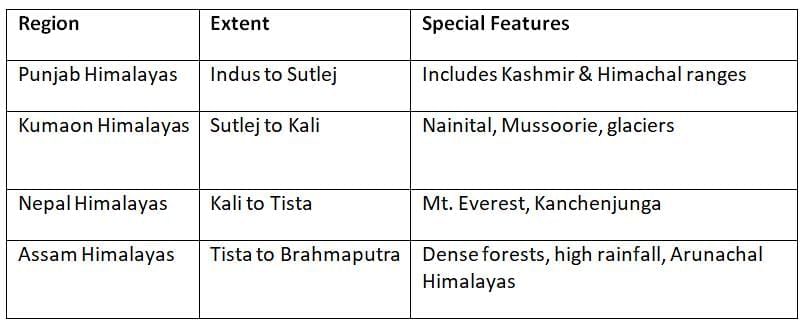Cheat Sheet: The Himalayas (Northern Mountains) | Geography for UPSC CSE