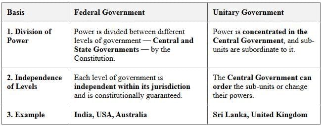 Class 10 Civics Chapter 2 Previous Year Questions - Federalism