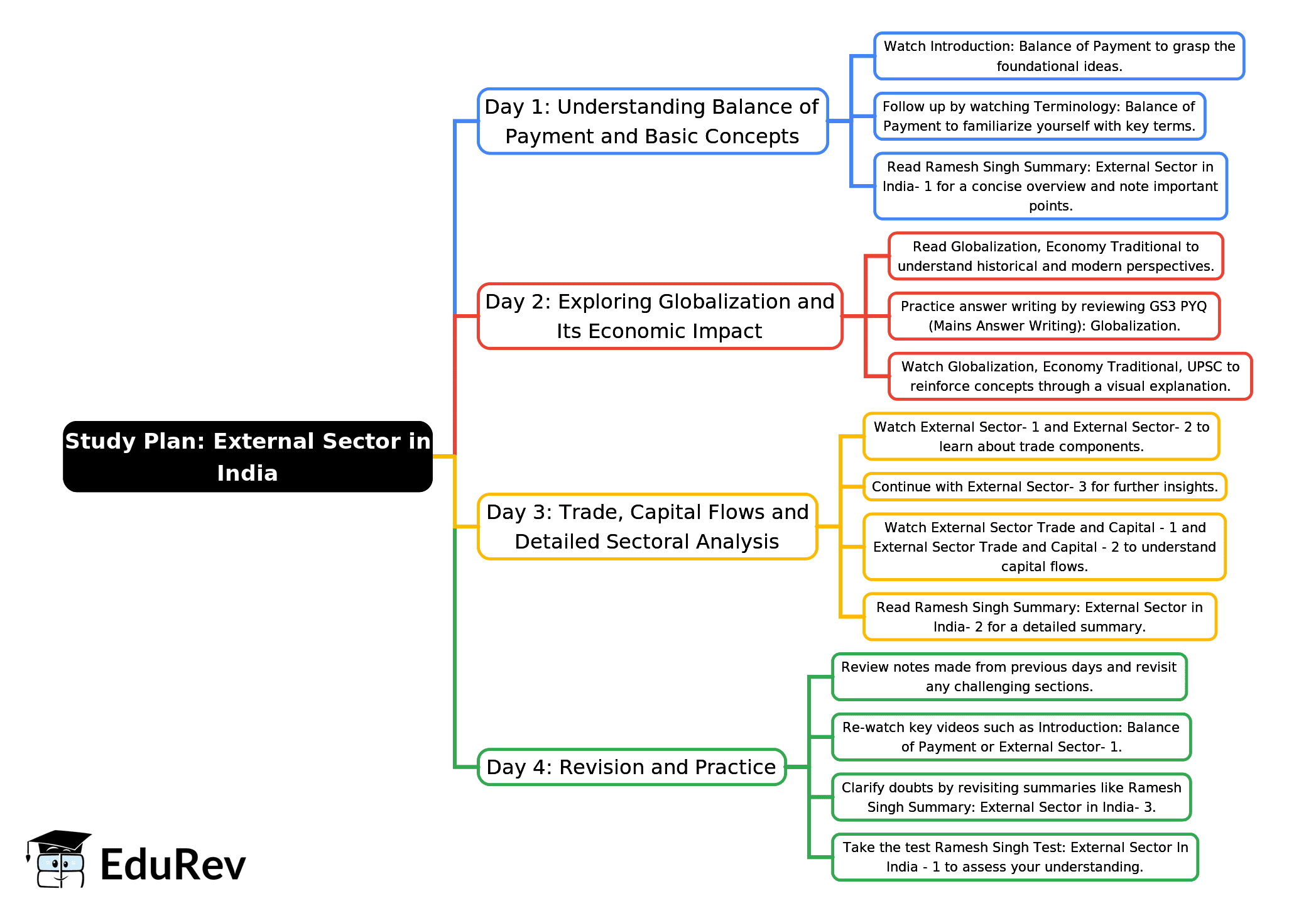 4-Days Study Plan: External Sector in India | Indian Economy for UPSC CSE