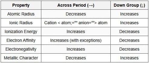 3.2 Periodic Trends