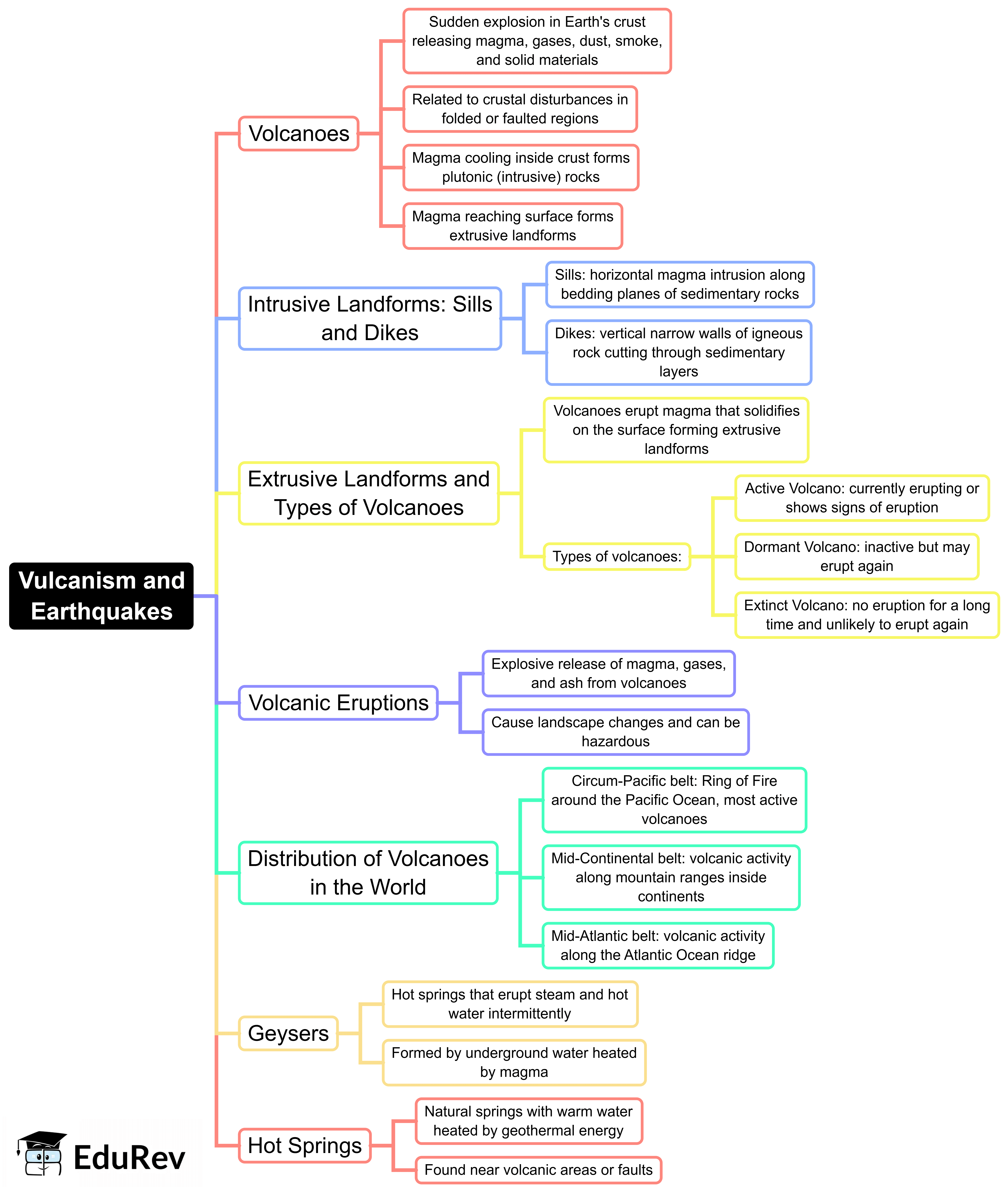 Mind Map: Vulcanism and Earth Quakes | Geography for UPSC CSE