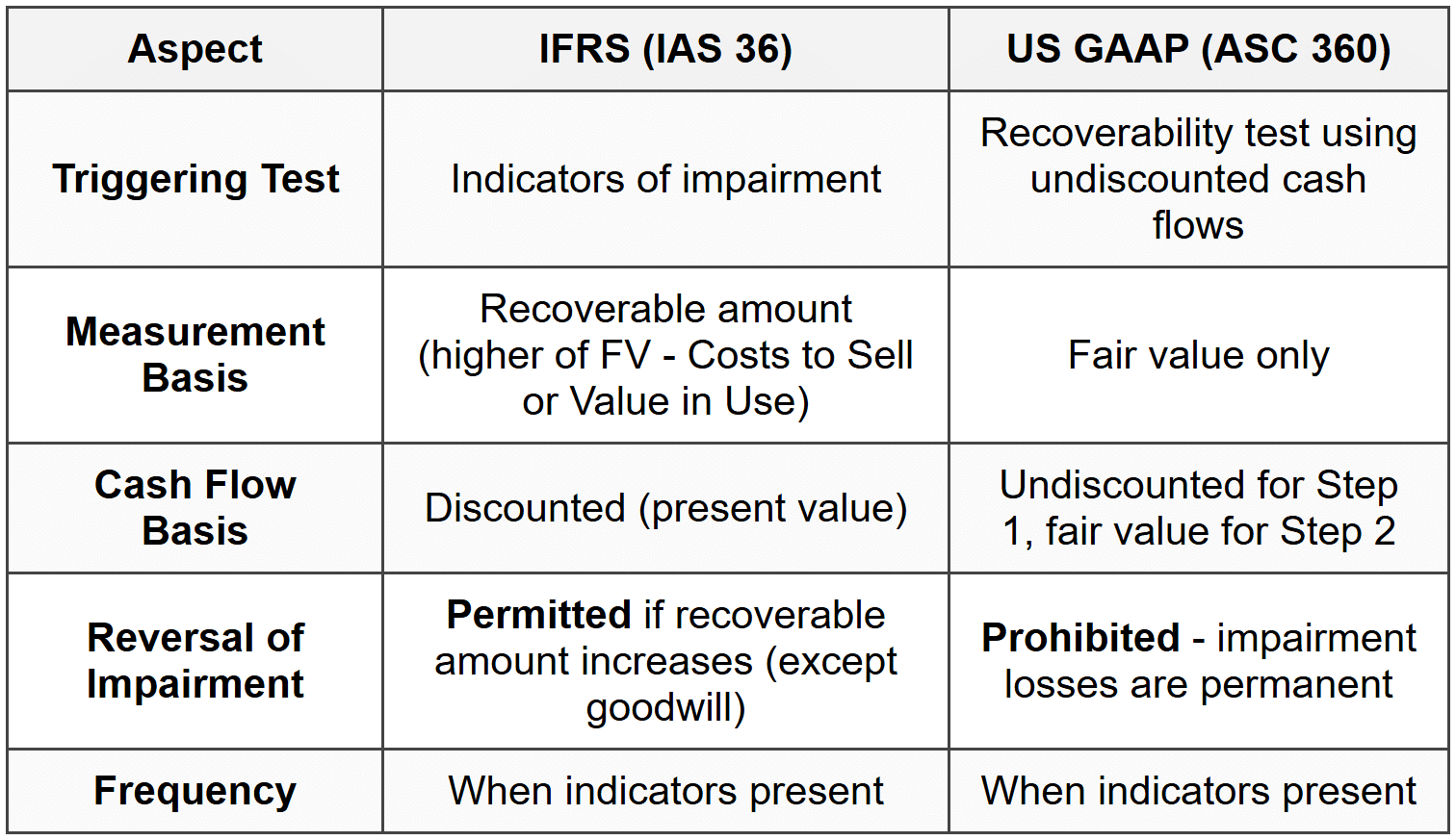 4.4 Key Differences: IFRS vs. US GAAP Impairment