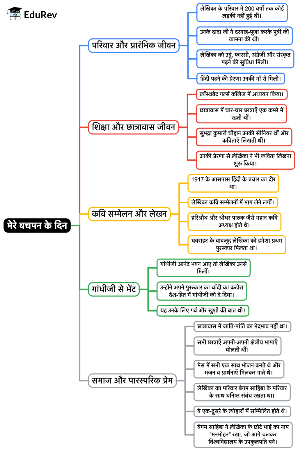 Mind Map: मेरे बचपन के दिन | Hindi Class 9 (Kritika and Kshitij)