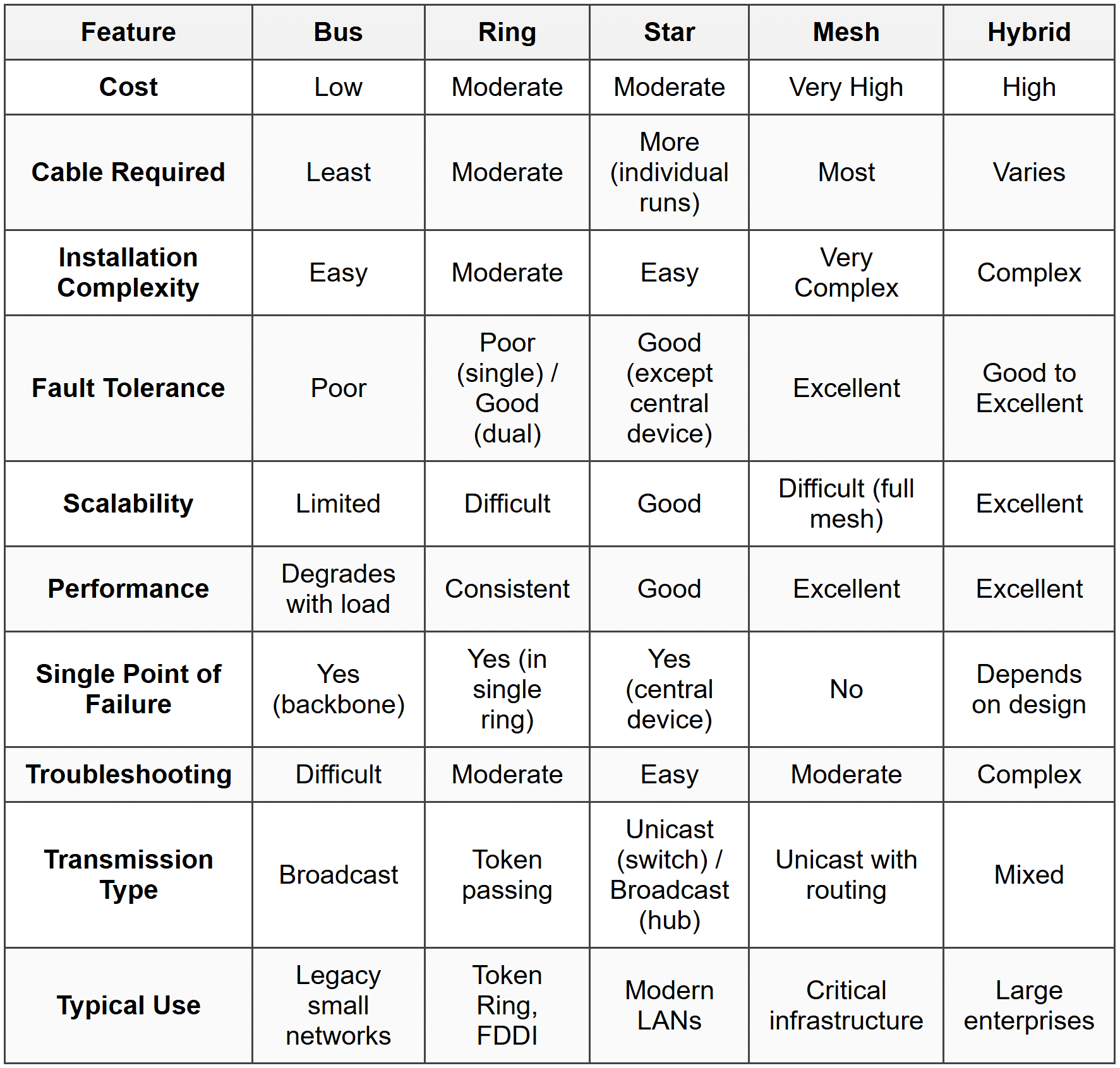 Star, Mesh, Bus, Ring and Hybrid Topologies - The Complete Computer ...
