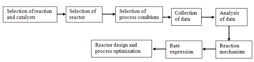 Catalysts Test and Reactors Types - Chemical Engineering
