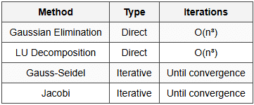 12.5 Solution of Linear Systems