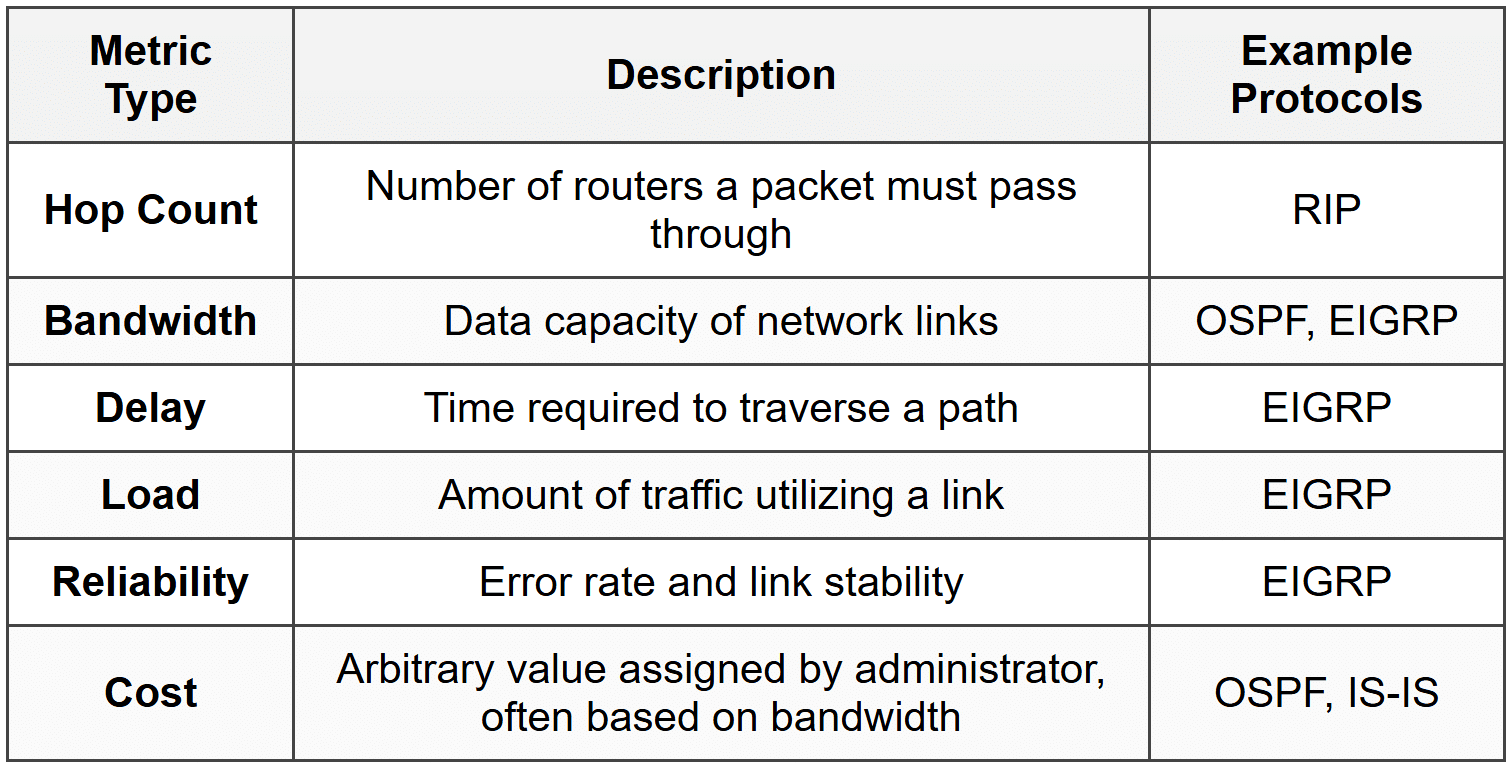 Network Routing Protocol Table Dynamic Routing Overview - CompTIA Network+ (N10-009) Full Course - Network