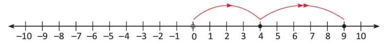 Introduction to Negative Numbers Chapter Notes | Mathematics Class 5 ICSE
