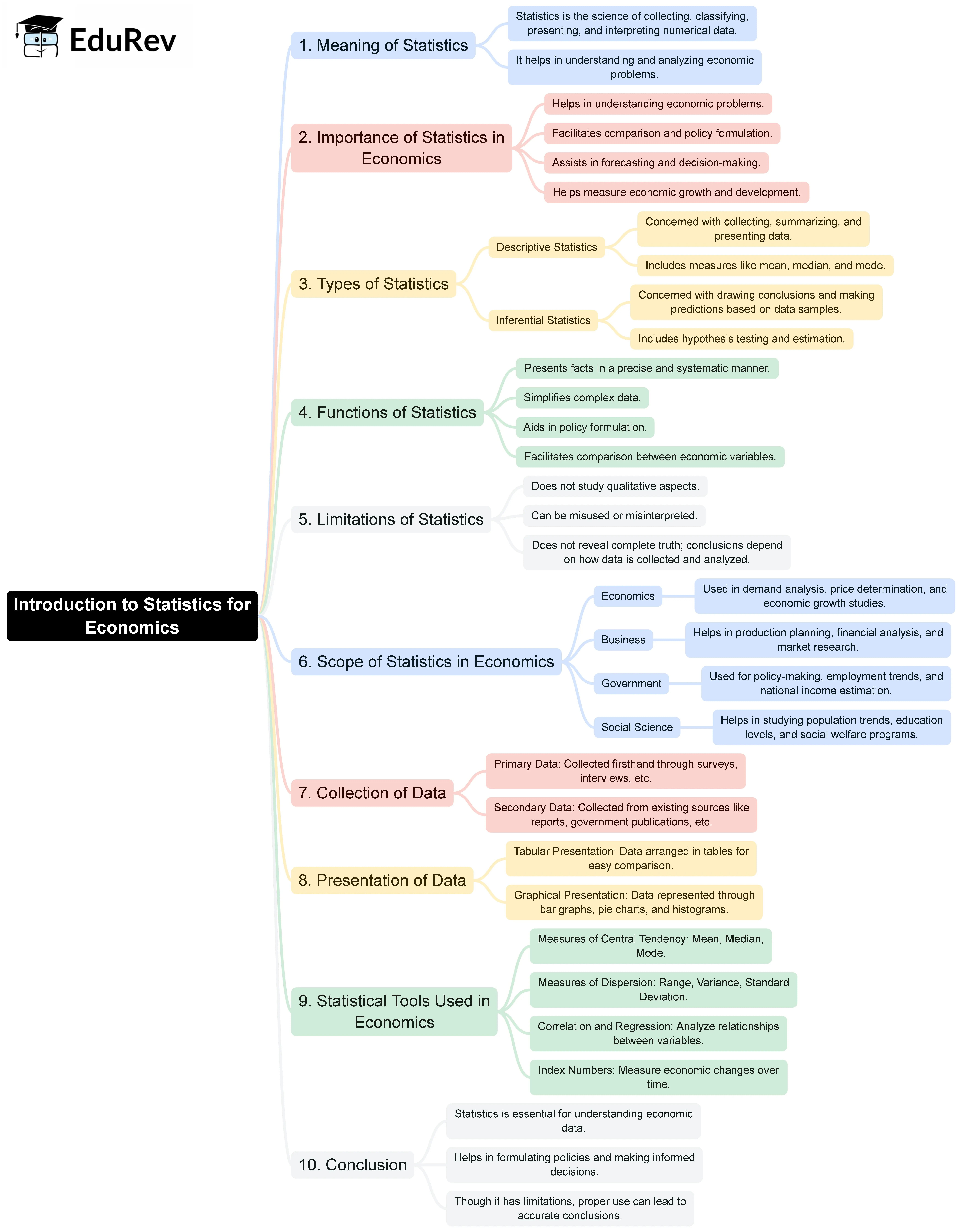 Rapid Revision Mind Map: Economics Class 11 | Economics Class 11 - Commerce