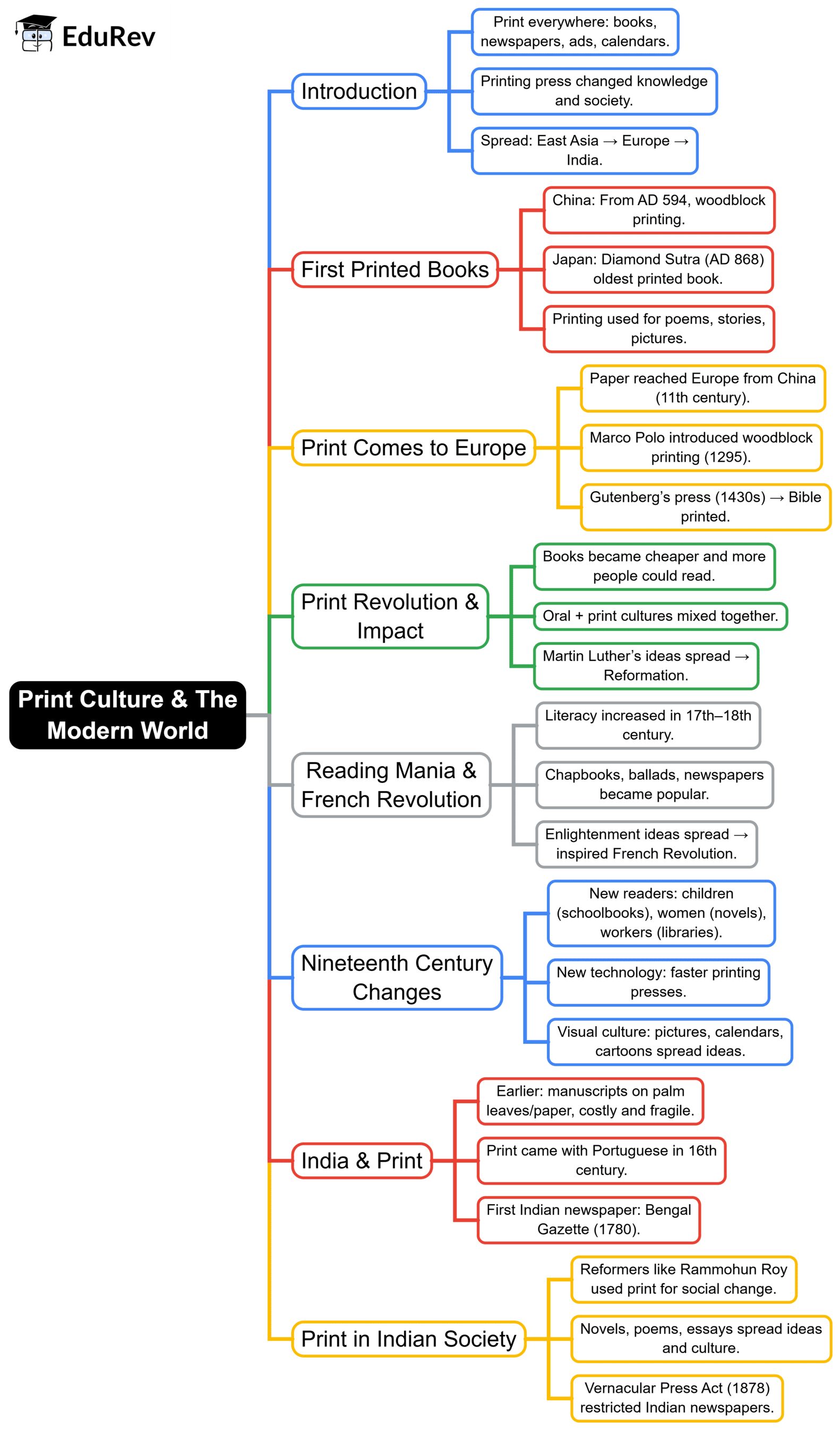 Mind Map: Print Culture & the Modern World | Social Studies (SST) Class 10
