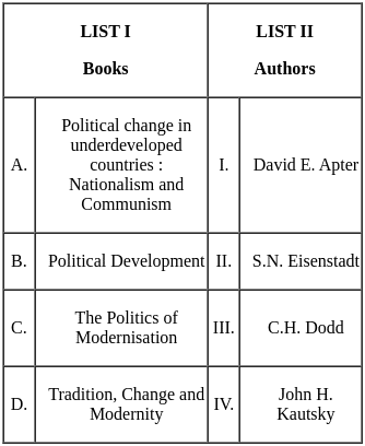 UGC NET Paper 2: Political Science 6 Mar 2023 Shift 1 | UGC NET Past Year Papers