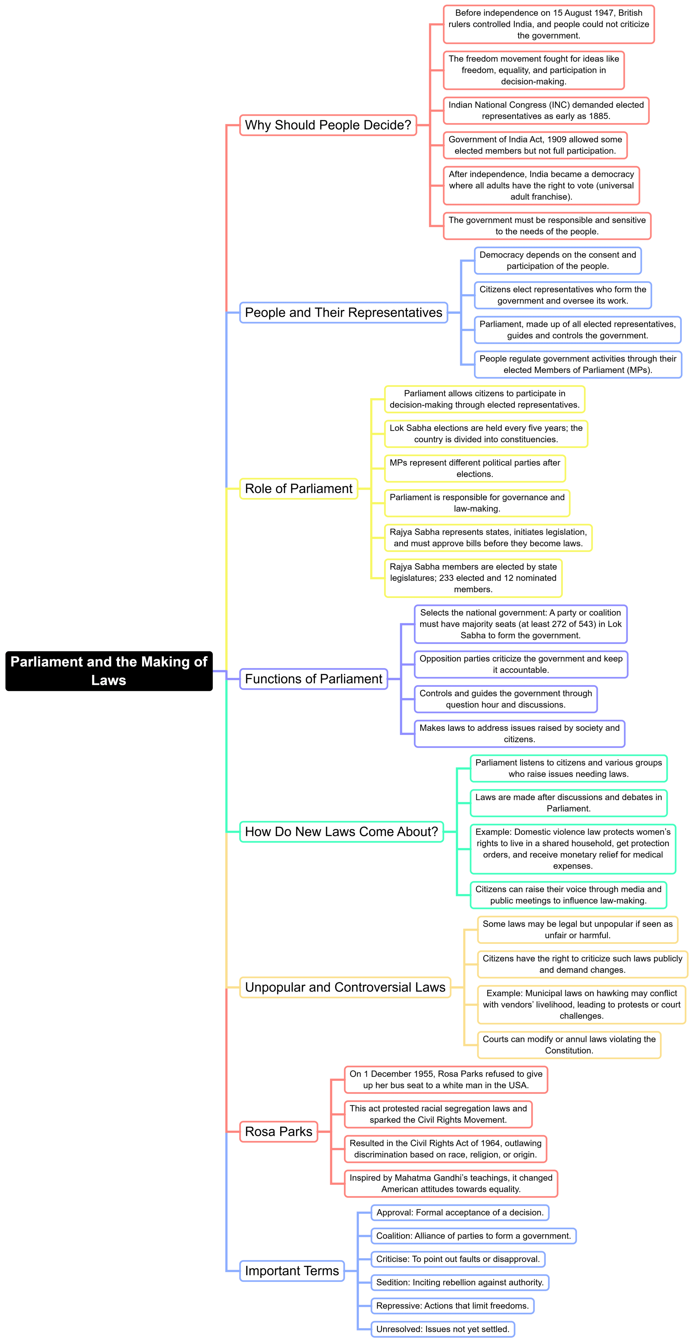Mind Map: Parliament and the Making of Laws | Social Studies (SST) Class 8