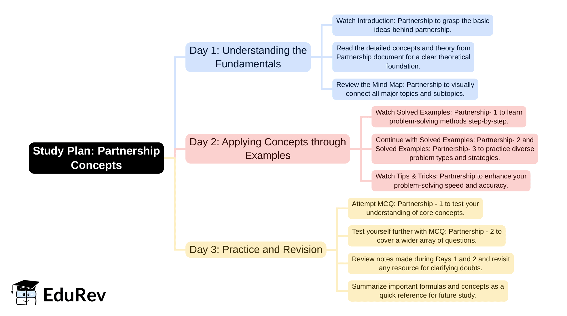 3-Days Study Plan: Partnership | Quantitative Aptitude for SSC CGL