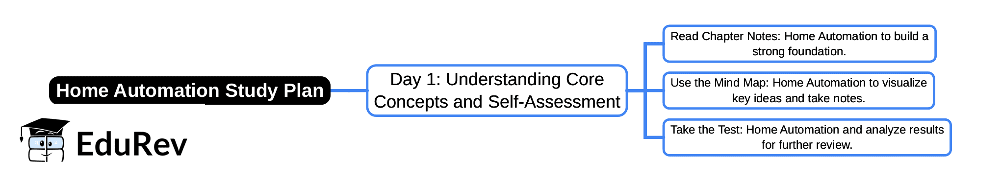 1-Day Study Plan: Home Automation | Vocational Education (Kaushal Bodh) Class 8 - New NCERT